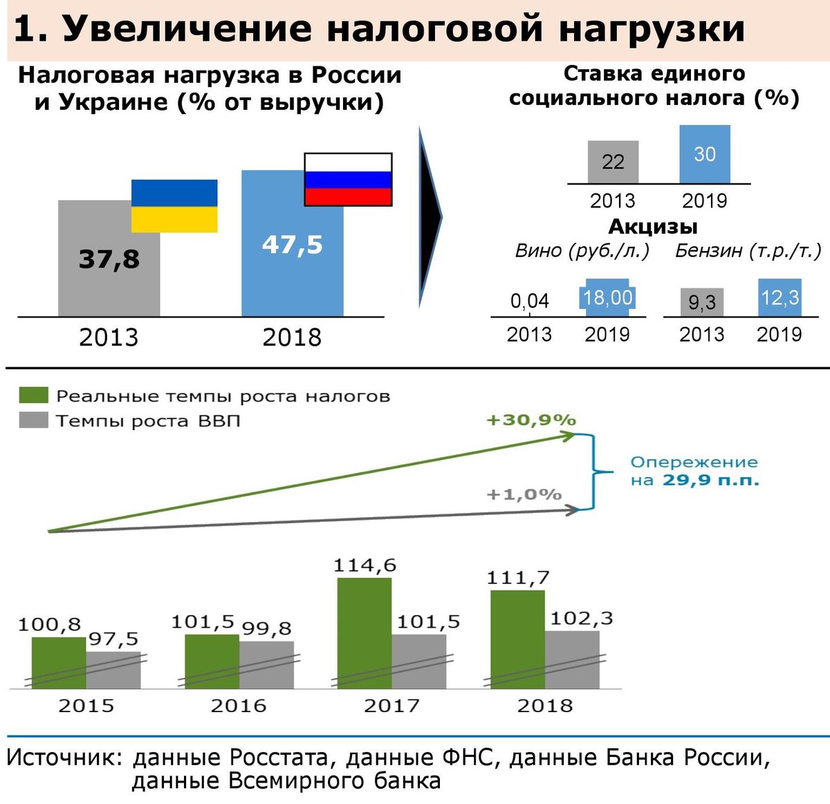 Увеличение налогов на бизнес