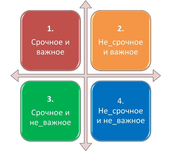 http://kak-bog.ru/rasstanovka-prioritetov