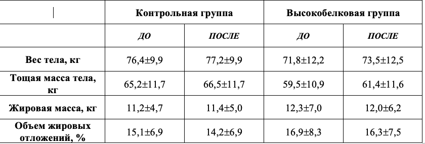 Таблица 1. Общие данные об испытуемых