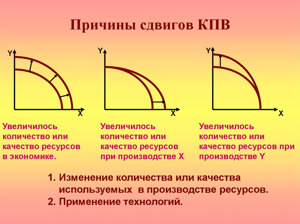 Факторы сдвига КПВ. Сдвиг Кривой производственных возможностей. Кривая производственных возможностей сдвиги. Смещение Кривой производственных возможностей.