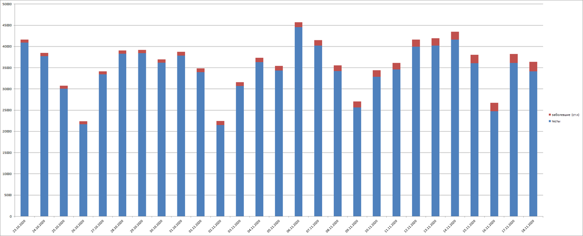 Данные с 23 октября по 19 ноября.  Красное - выявленные, синие - тесты. 
