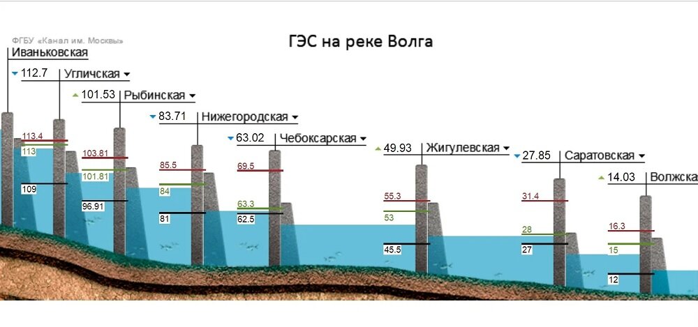 Карта водохранилищ на волге