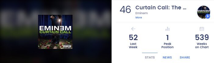 Наконец, Эминем поднялся на одну позицию в Billboard 200 по количеству альбомов за неделю:
«The Dark Side of the Moon» группы Pink Floyd — 958 недель.
«Legend» группы Bob Marley and the Wailers — 689 недель.
«Journey’s Greatest Hits» Journey — 679 недель.
«Metallica» Metallica — 618 недель
«Curtain Call: The Hits» Eminem — 539 недель
«Greatest Hits» Guns N’ Roses — 538 недель.
«Nevermind» Nirvana — 535 недель.
«Chronicle: 20 величайших хитов» Creedence Clearwater Revival — 534 недели
«Doo-Wops & Hooligans» Бруно Марса — 530 недель.
«21» Адель — 508 недель.