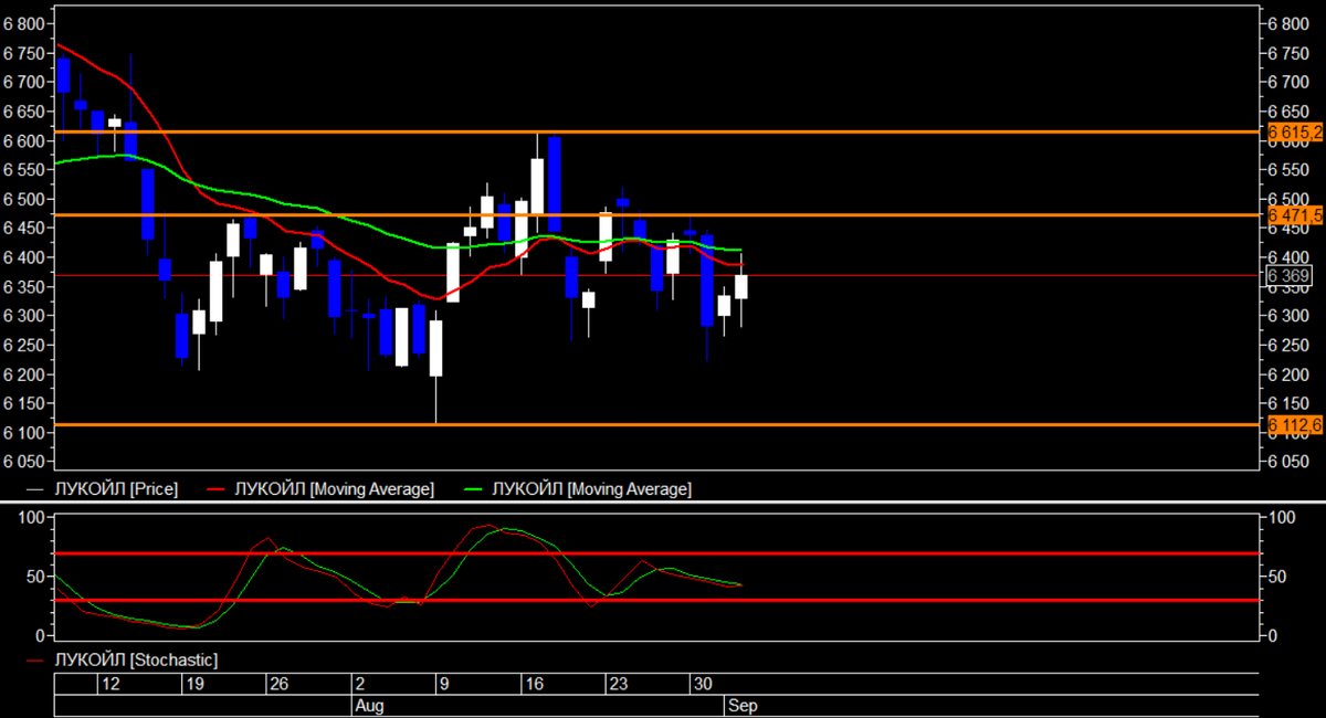 Лукойл 02.09.2021 дневной график