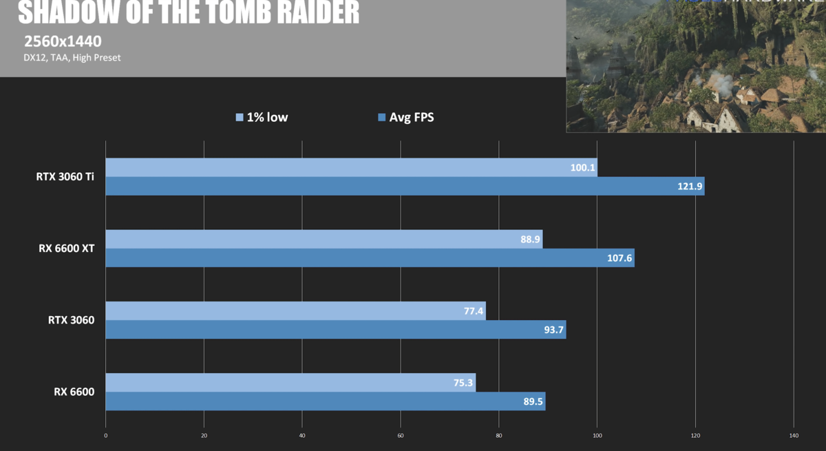 Наконец-то появились игровые тесты! RX 6600 без XT против желанной RTX 3060, удивился отрыву в производительности