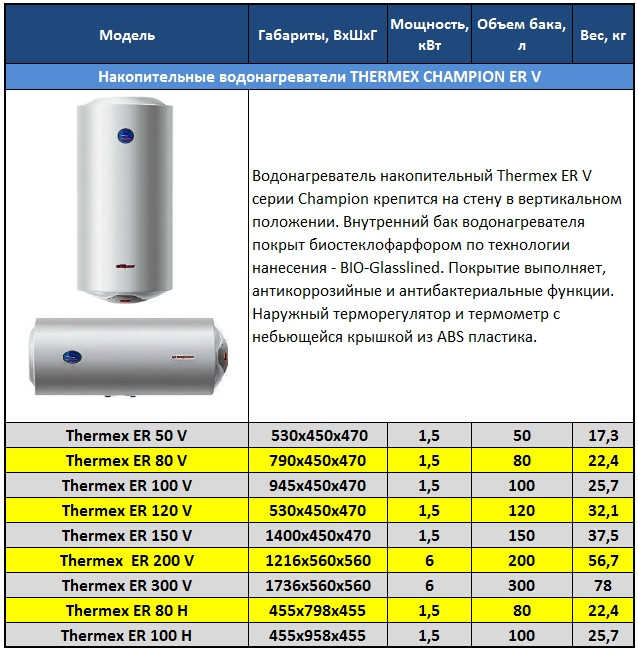 Бойлер Thermex 100 литров мощность КВТ. Водонагреватель накопительный 200 литров Потребляемая мощность. Мощность бойлера Термекс 80 литров. Водонагреватель накопительный Thermex 200 л.