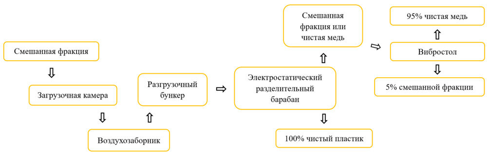 Электростатический сепаратор ES