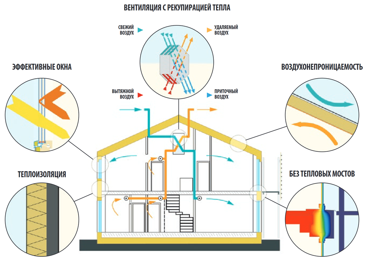 Пассивный дом: экономичный, эффективный и комфортный | KODA | Архитектура |  Дзен
