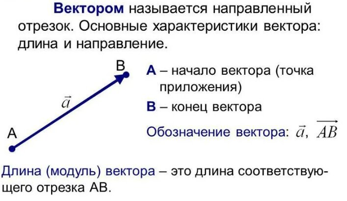 Какие векторы называются равными приведите примеры Векторы: определение, сумма и разность Будни репетитора Дзен