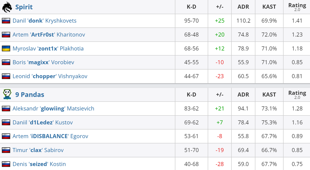     Статистика игроков матча Spirit – 9 Pandas