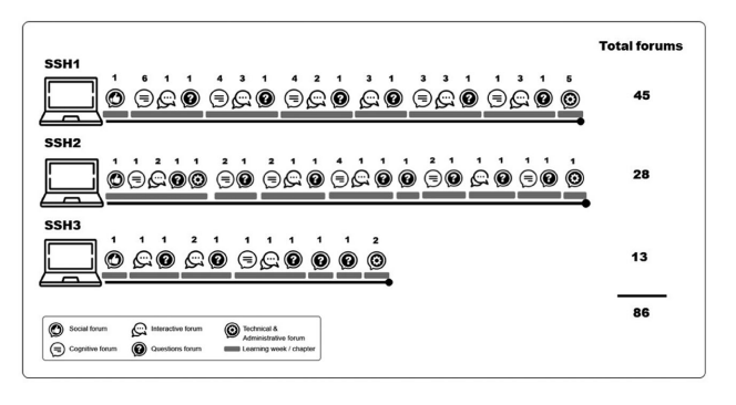 Обзор МООК SSH1, SSH2 и SSH3.