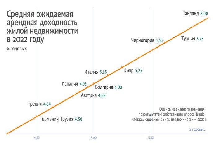 Сегодня мы хотим продолжить анализ исследования рынка недвижимости от международного брокера из России, компании Tranio.-3