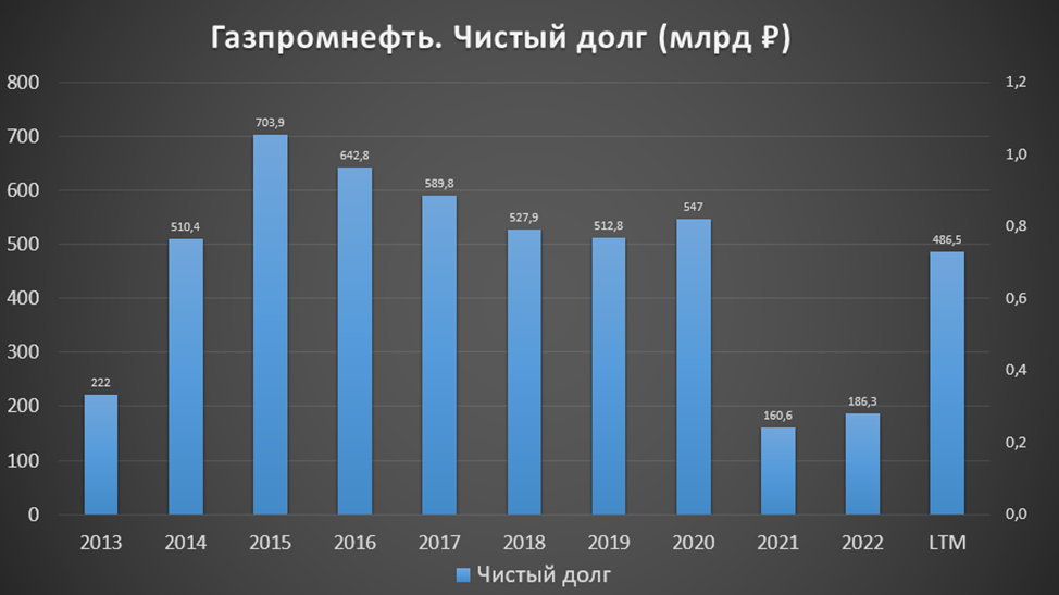 Газпромнефть дивиденды 2023