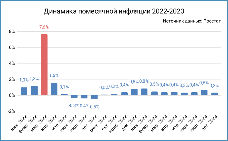 Процент инфляции 2023 год официальные данные