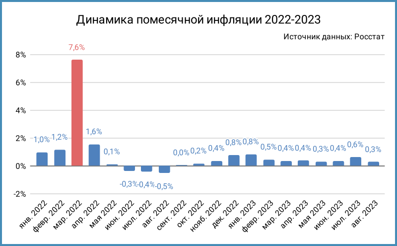 Инфляция 2023 года сколько