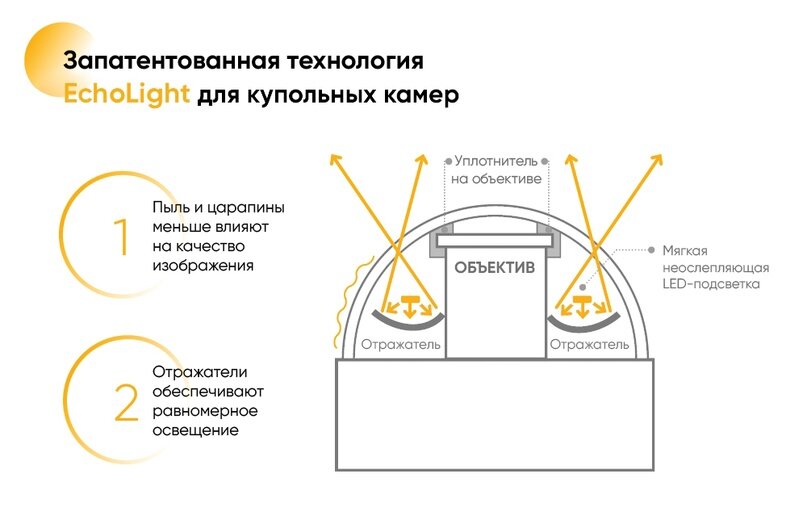 Создать карусельТехнология EchoLight для белой подсветки
