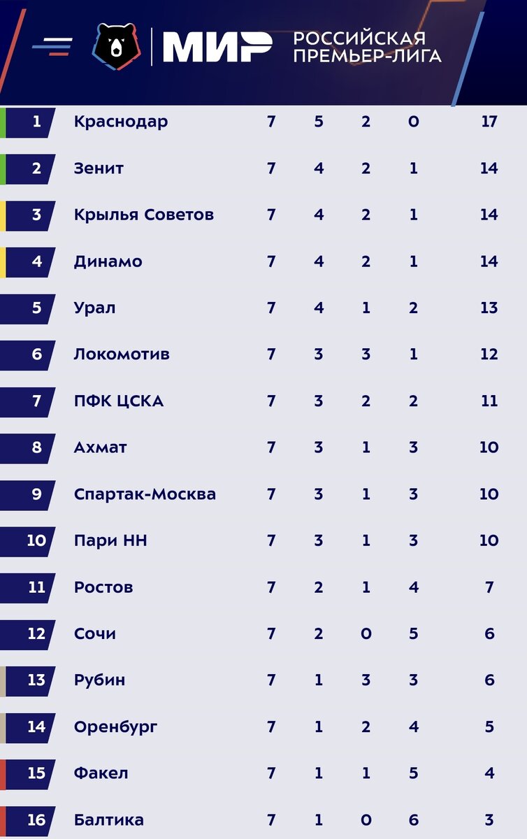 РПЛ: Прогнозы на 8-ой тур, долгожданное возвращение клубного футбола. |  Спортивный взгляд | Дзен