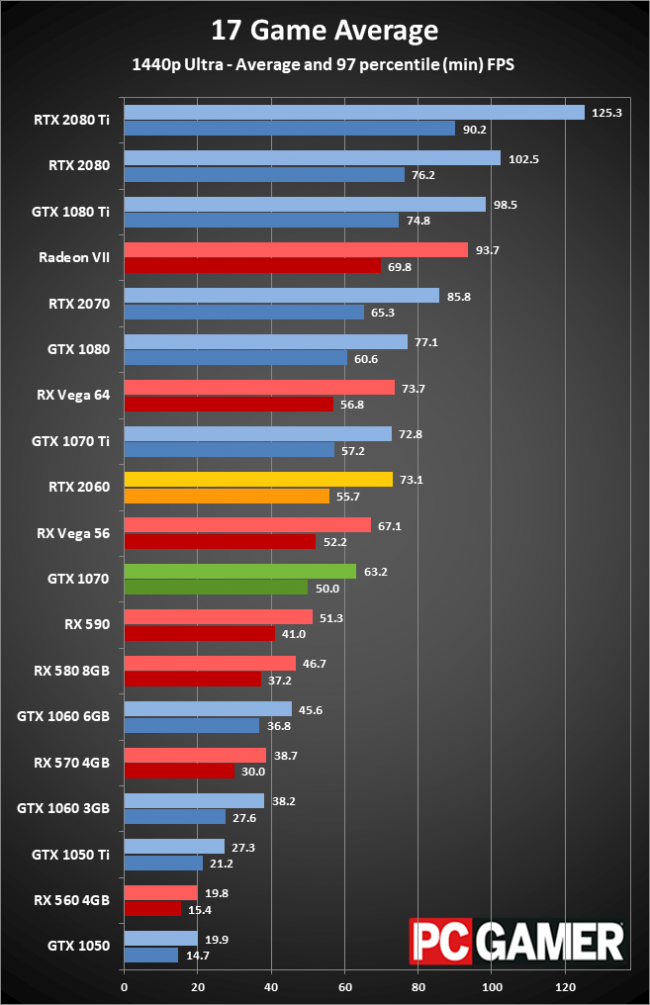 Рейтинг видеокарт rtx. GTX 1080 vs RTX 2060. Видеокарта GTX 1070 производительность. GTX 1080 ti vs 2060. GTX 1070ti vs GTX 1070