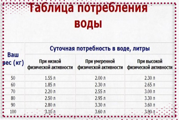 Таблица водопотребления