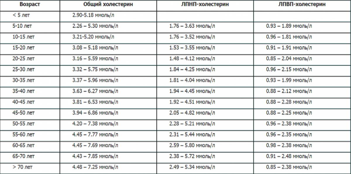 Высокий уровень холестерина