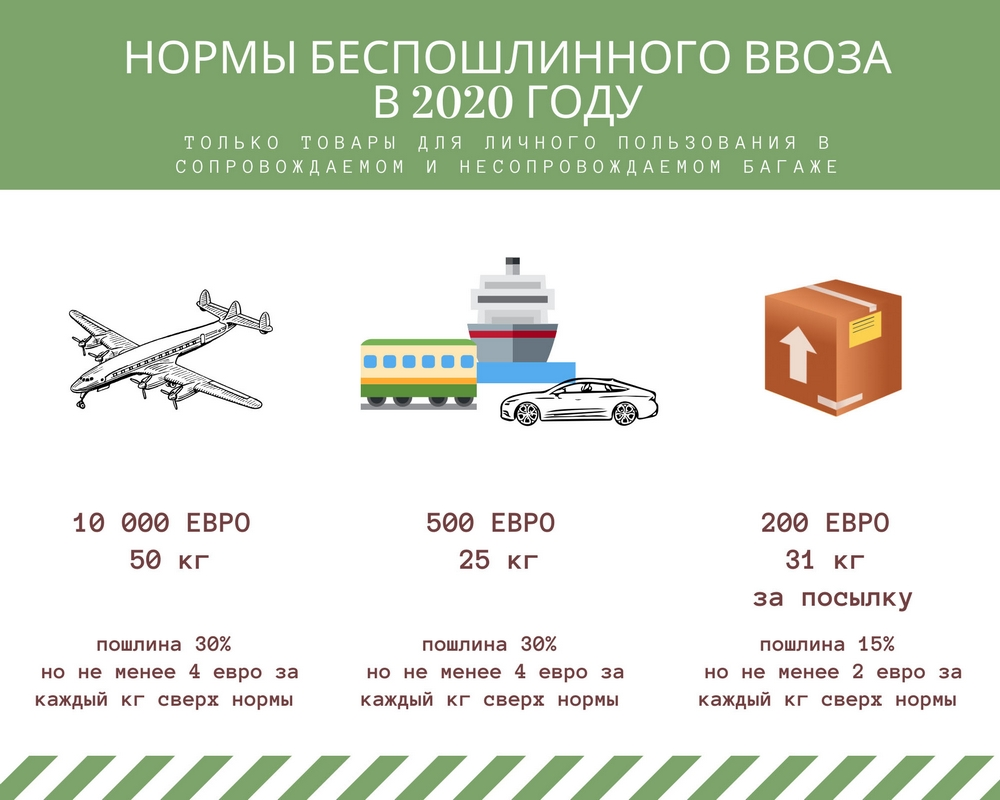 Ввоз на год. Нормы беспошлинного ввоза товаров для личного пользования. Таможенный лимит на посылки