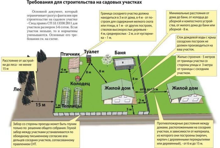 Схема расположения строений на участке