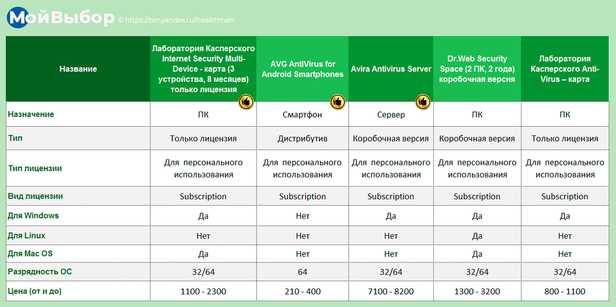 Выбор дзен. Сравнительная таблица антивирусов 2020. Сравнительная таблица антивирусных программ 2020. Сравнение антивирусных программ таблица 2020. Сравнение антивирусных программ таблица.