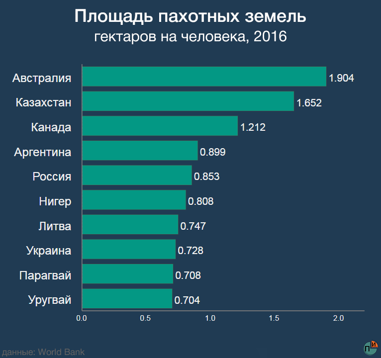 Сравнение территорий. Площадь пашни в России. Площадь России и Украины сравнение. Сравнение площади территорий стран. Страны по количеству пахотных земель.