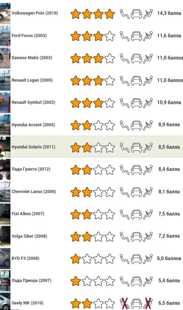 Краш тест у машин таблица. Баллы краш тестов ваз. Баллы краш тестов ваз. Баллы краш тестов ваз. Баллы краш тестов ваз.