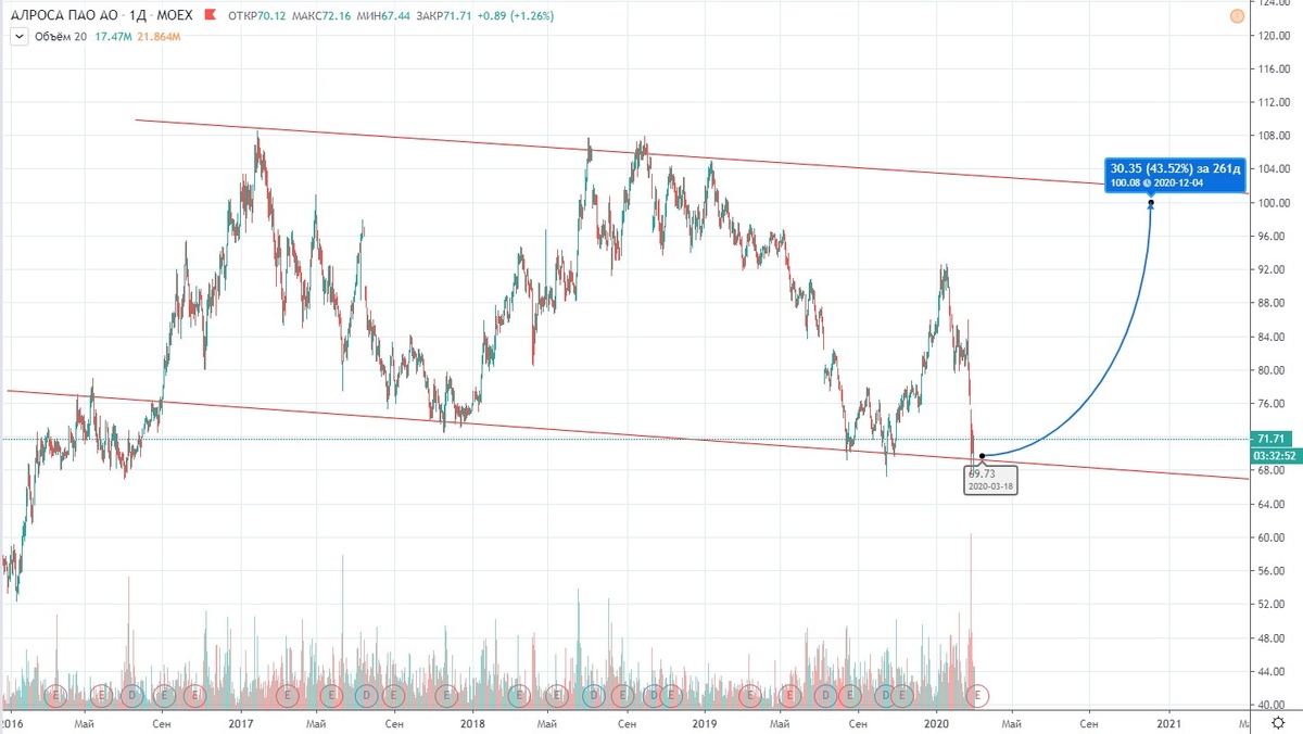 График с сервиса https://ru.tradingview.com