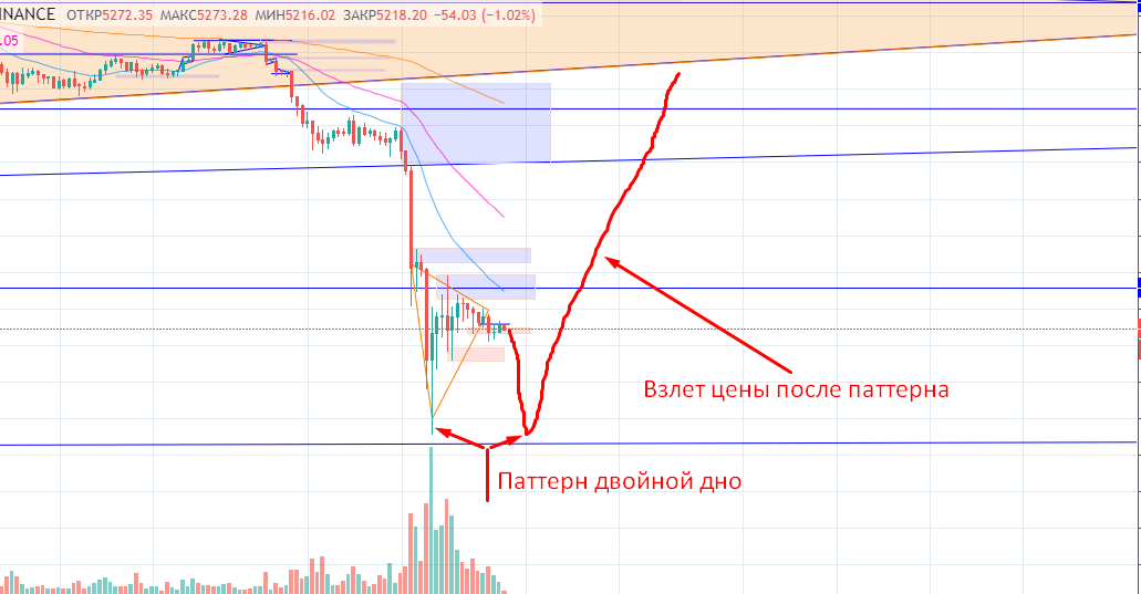 4 часовой таймфрейм