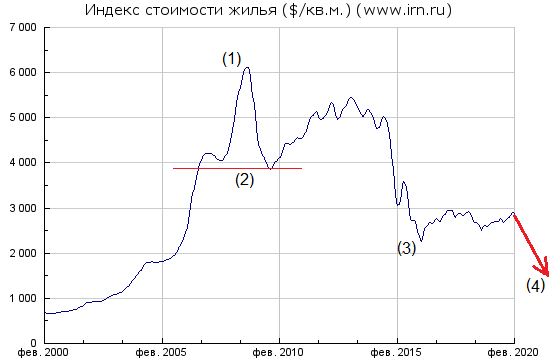 Как изменятся цены на квартиры – вот основной вопрос. Сегодня рассмотрим, что было с ценой на квадратный метр московской недвижимости в предыдущие годы. Как она менялась в кризисы.-2