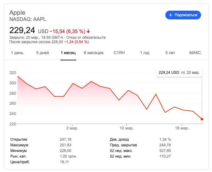 Акции Apple потеряли почти 6,5% за последний месяц. 