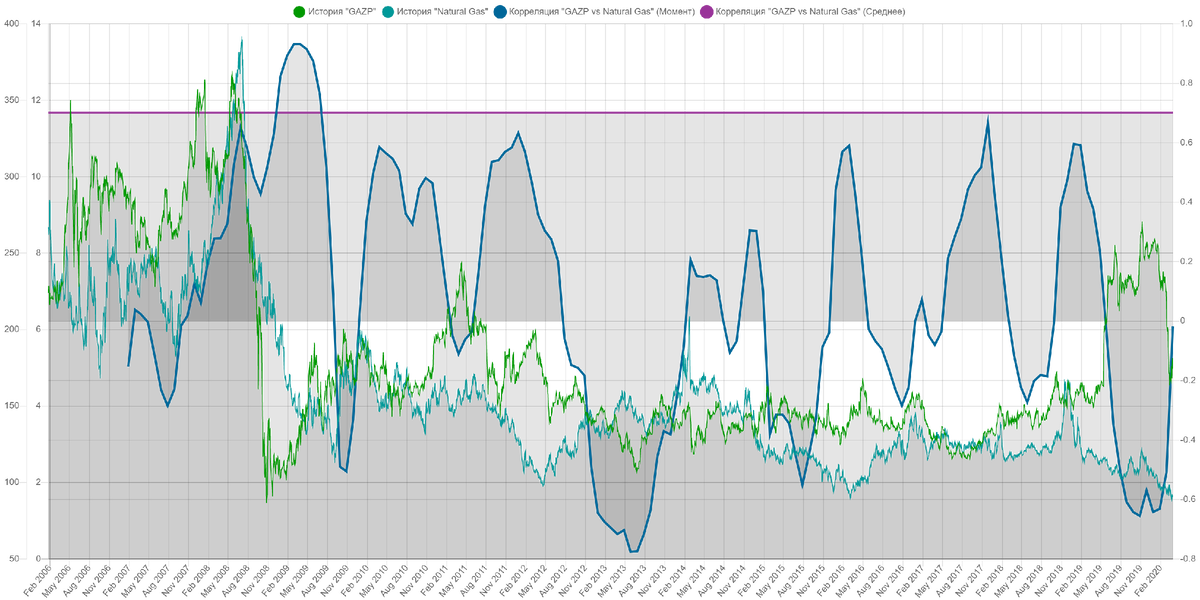 GAZP vs Natural Gas