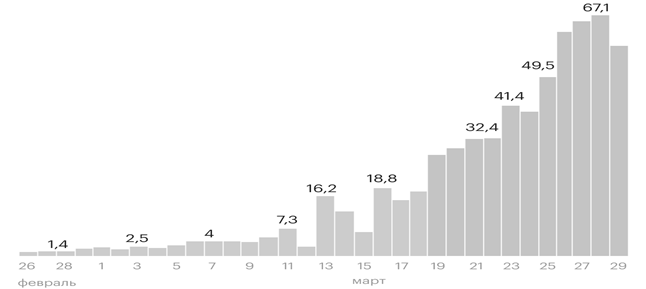 Скорость Коронавируса COVID-19 (в тыс.)