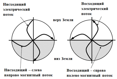 Рис. 1. Восходящие и нисходящие потоки электрических и магнитных сил