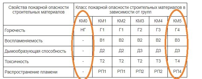 Класс пожарной опасности