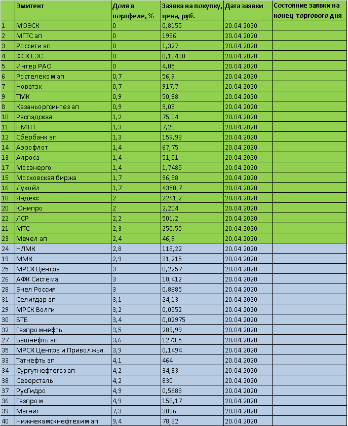 Торговый план на 20 апреля 2020 года - инвестиционный портфель