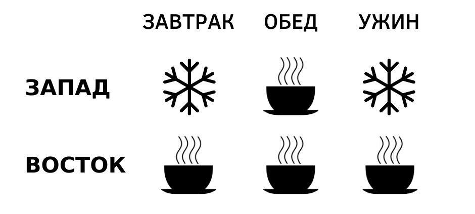 Восток - Запад. Греть или охлаждать?