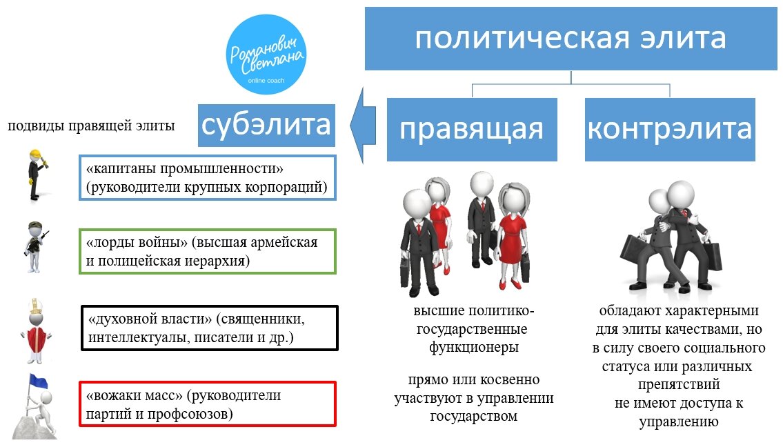 Политическая элита план обществознание