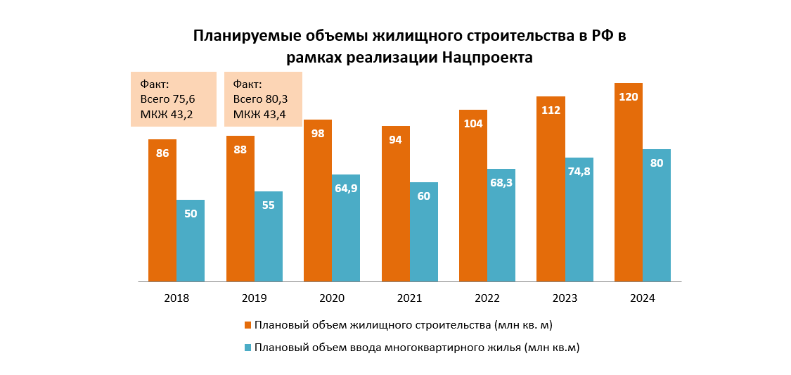 Источник - презентация комитета по аналитике РГР  в рамках Конгресса лидеров рынка недвижимости 2020