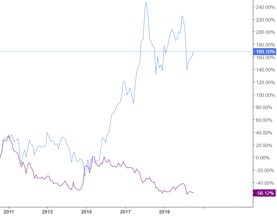 Сравнение акций ВТБ и Сбербанка с 2011 г. (в %)