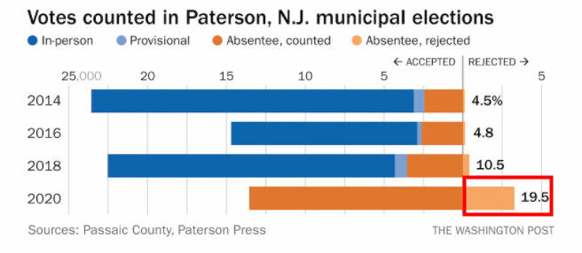 Источник:https://www.washingtonpost.com/politics/2020/06/29/what-alleged-voter-fraud-paterson-nj-tells-us-about-november-and-what-it-doesnt/