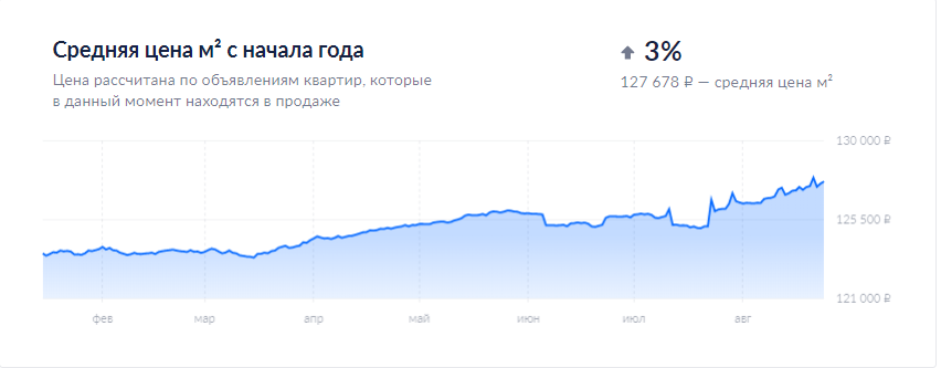 По данным ЦИАН (Санкт-Петербург), август 2020