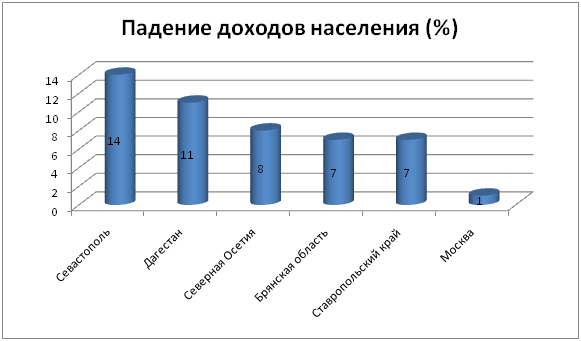 Падение доходов населения России за время пандемии (%)