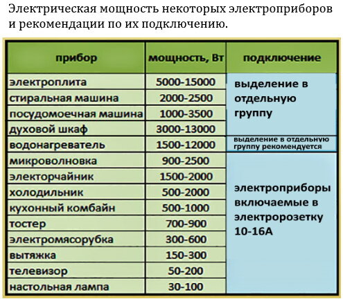 Естественно, вы не будете включать все электроприборы одновременно, но предусмотреть возможность включения нескольких электроприборов одновременно имеет смысл: 1. чайник, микроволновка, духовка; 2. электроплита и духовка; 3. посудомоечная машина, чайник, духовка... вариантов множество!