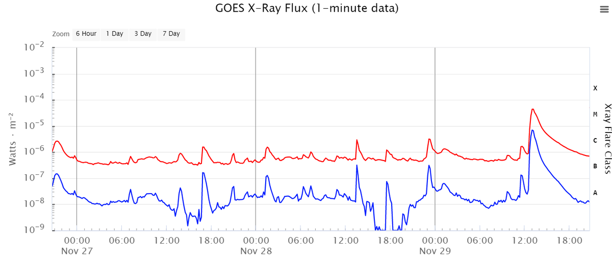 Вспышка на Солнце класса М4.4  29 ноября  2020 в мягком рентгеновском излучении по данным  https://www.swpc.noaa.gov/ 