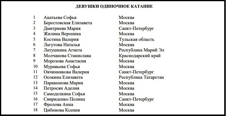 Состав участниц Первенства России среди юниоров в Красноярске по данным ФФККР
