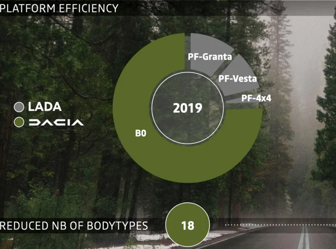 Все платформы Dacia и Lada сейчас. Источник иллюстрации - Яндекс.Картинки