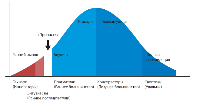 Потребители инноваций